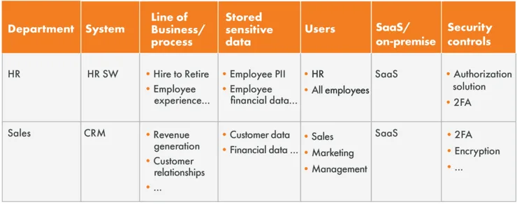 Рисунок 1: Конфиденциальные данные, хранящиеся в системах и связанные с ними меры безопасности для осмотра состояния безопасности
